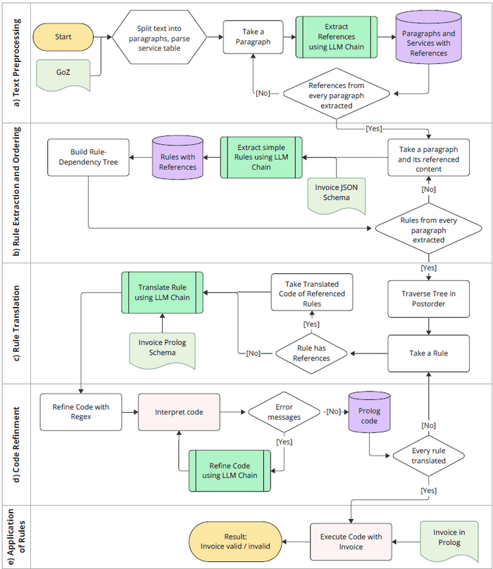 Utilizing Large Language Models for Causal Discovery and Legal Text Interpretation: A Case Study on the German GoZ