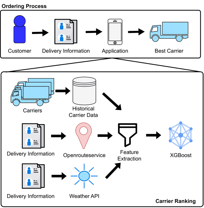HyperLogistic